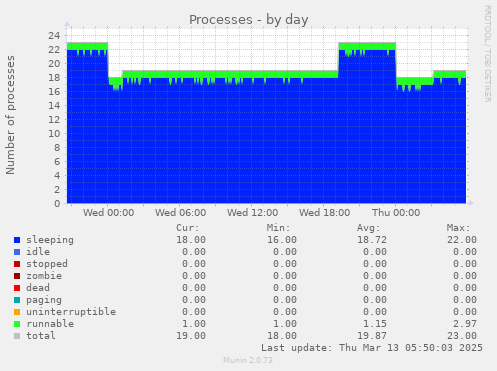 Processes