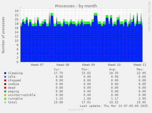 Processes