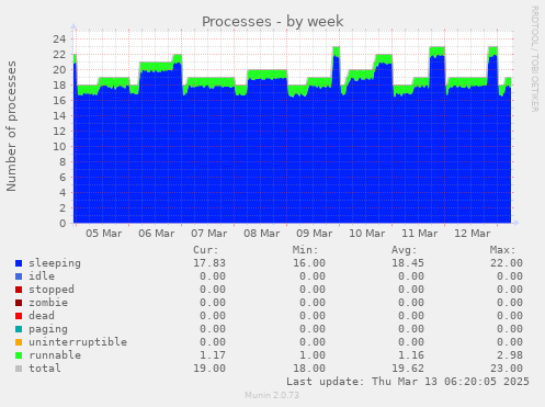 Processes