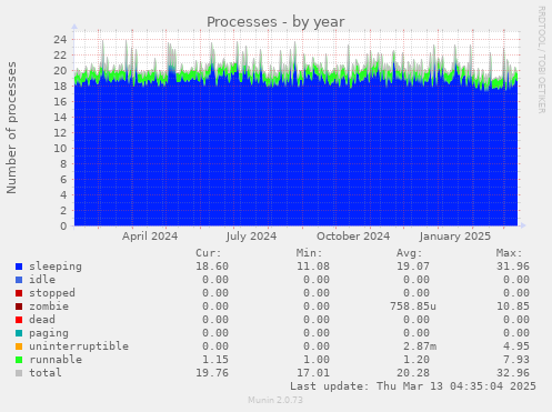 Processes