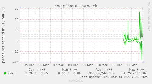 Swap in/out