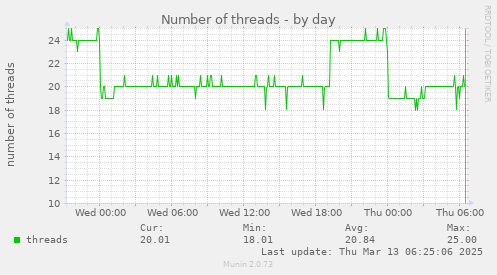 Number of threads