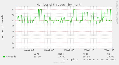 Number of threads