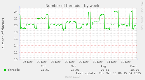 Number of threads