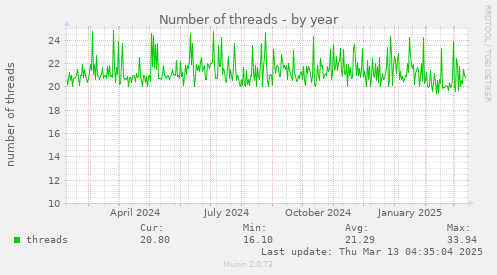 Number of threads