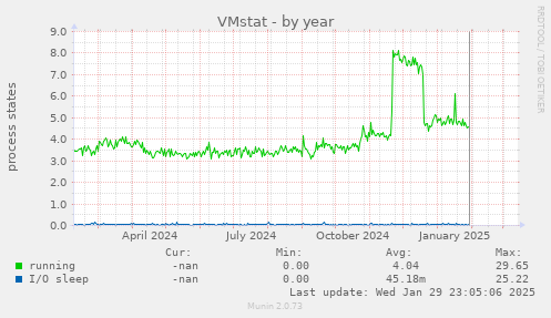 VMstat