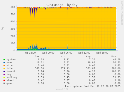 CPU usage