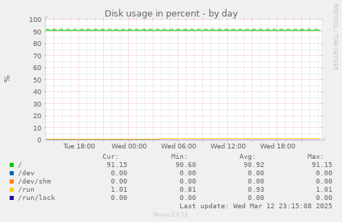 Disk usage in percent