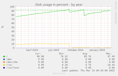 yearly graph