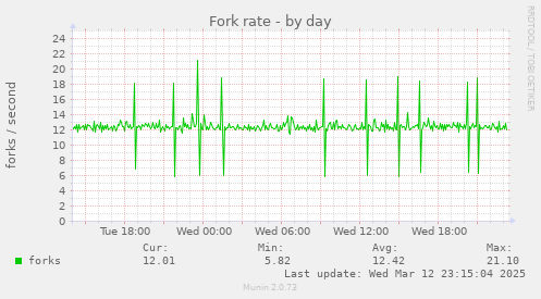 Fork rate