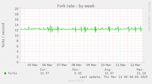 Fork rate