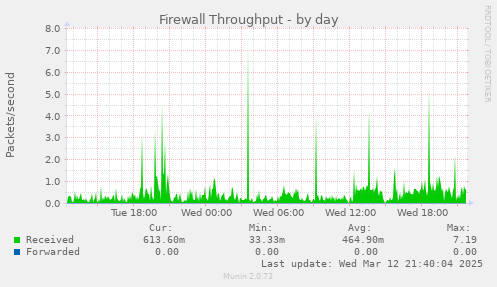 Firewall Throughput