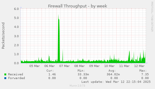 Firewall Throughput