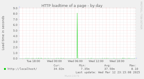 HTTP loadtime of a page