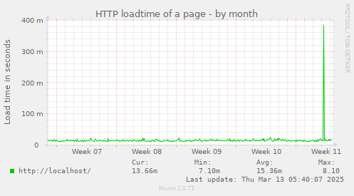 HTTP loadtime of a page