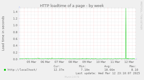 HTTP loadtime of a page