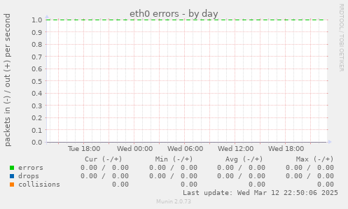 eth0 errors