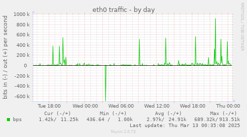 eth0 traffic