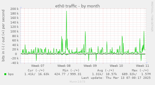 eth0 traffic