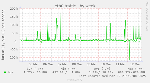 eth0 traffic