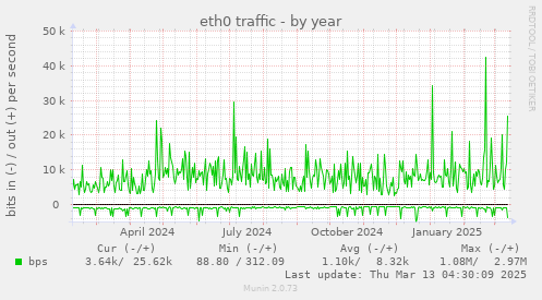 eth0 traffic