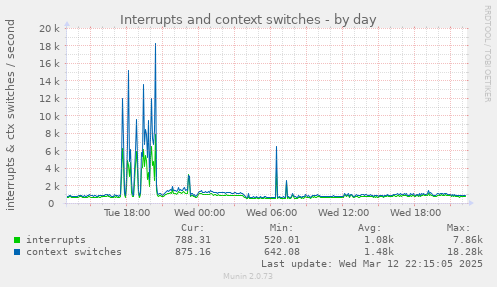 Interrupts and context switches