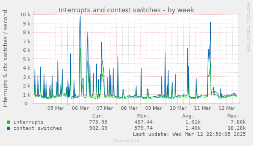 Interrupts and context switches