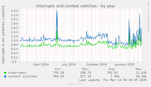 Interrupts and context switches