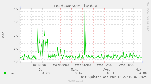 Load average