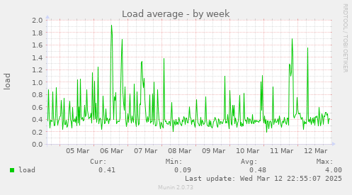 Load average