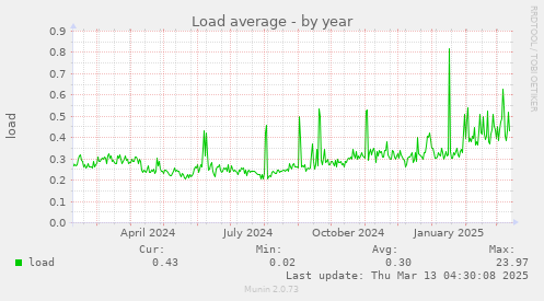 Load average