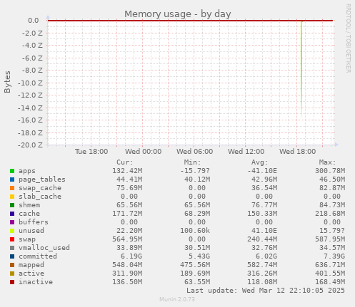 daily graph