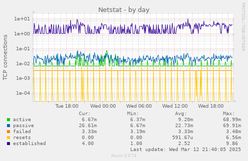 Netstat