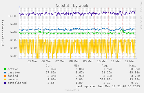 Netstat