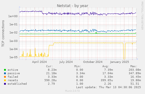 Netstat