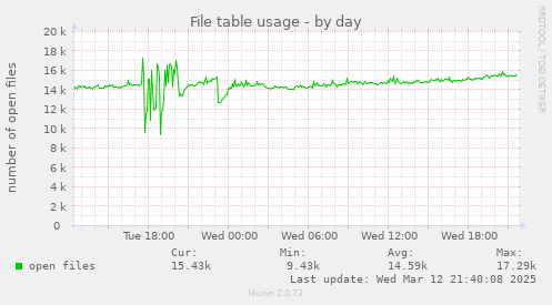 File table usage