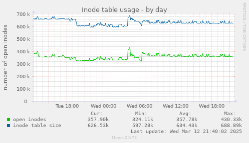 Inode table usage