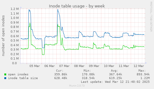 weekly graph