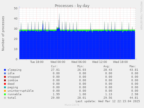 Processes