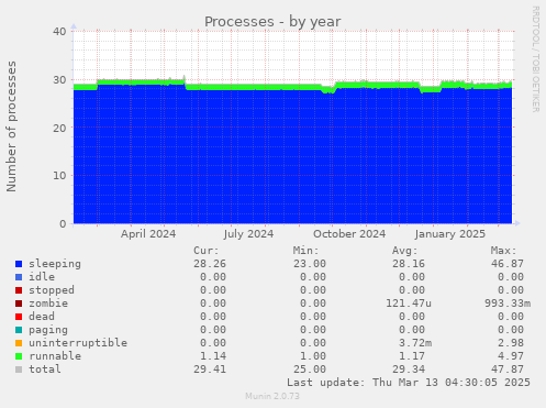 Processes