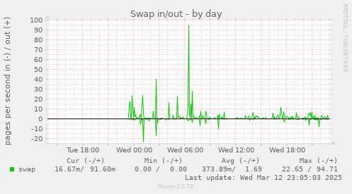 daily graph