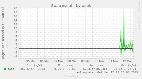 weekly graph