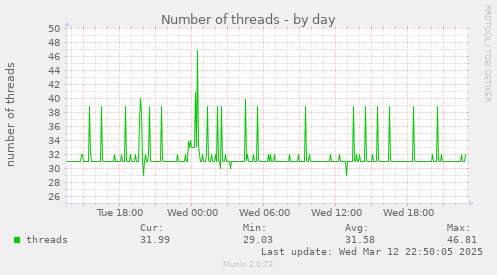 Number of threads