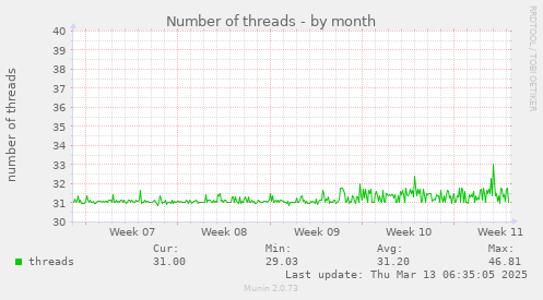 Number of threads