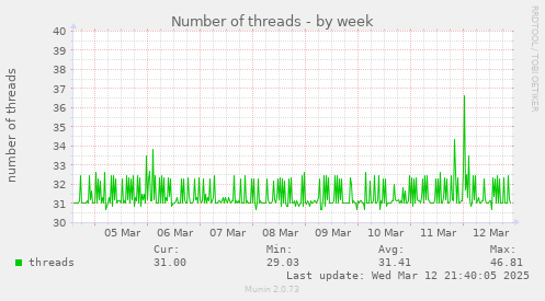 Number of threads