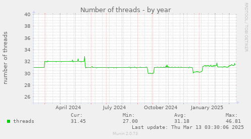 Number of threads