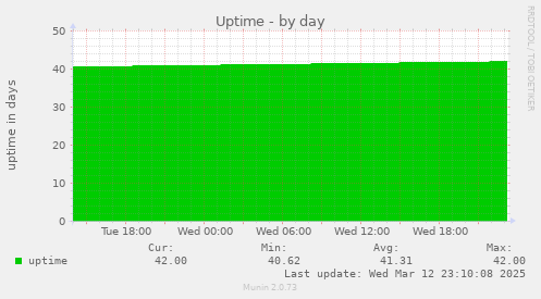 Uptime