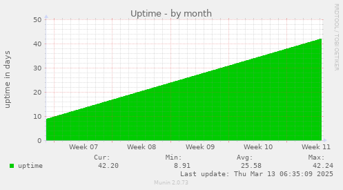 monthly graph