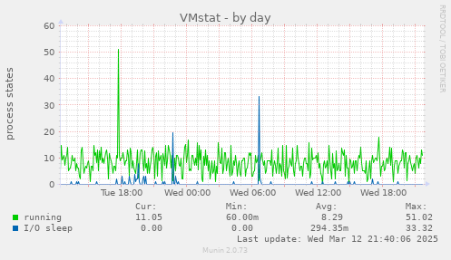 VMstat