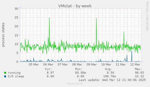 VMstat